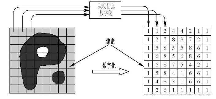 数字图像处理:什么是数字图像(一)_图像全是数字什么意思-CSDN博客