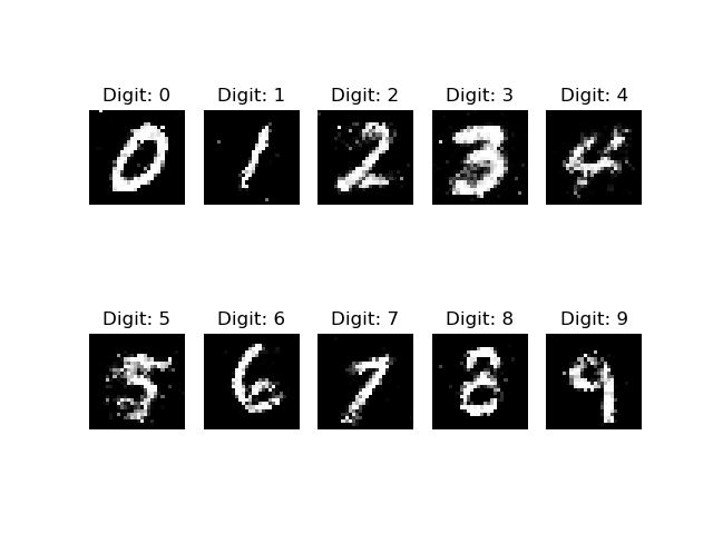 生成对抗网络（二）CGAN