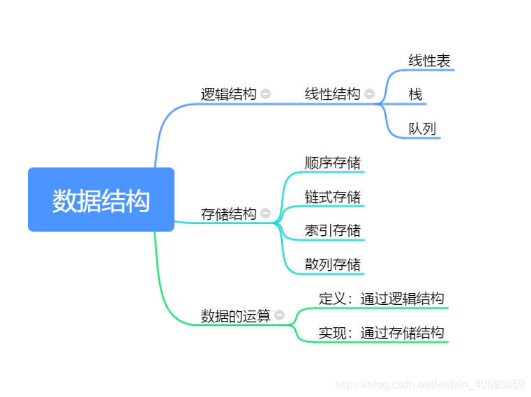 数据结构的三个部分