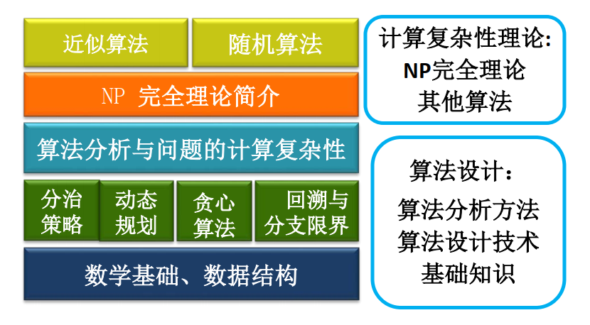 【算法设计与分析】02 货郎问题与计算复杂性理论