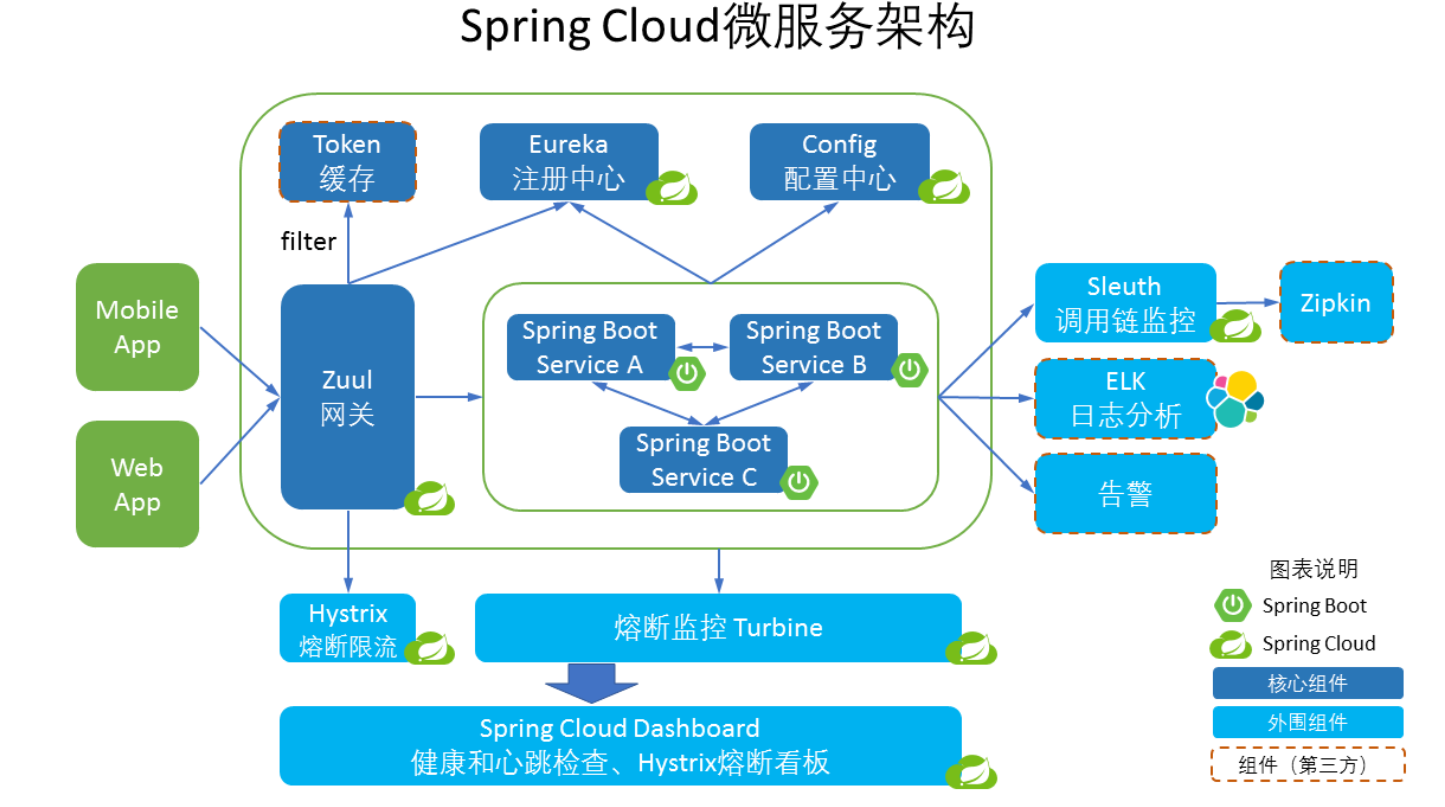 1springcloud微服务架构一站式解决方案