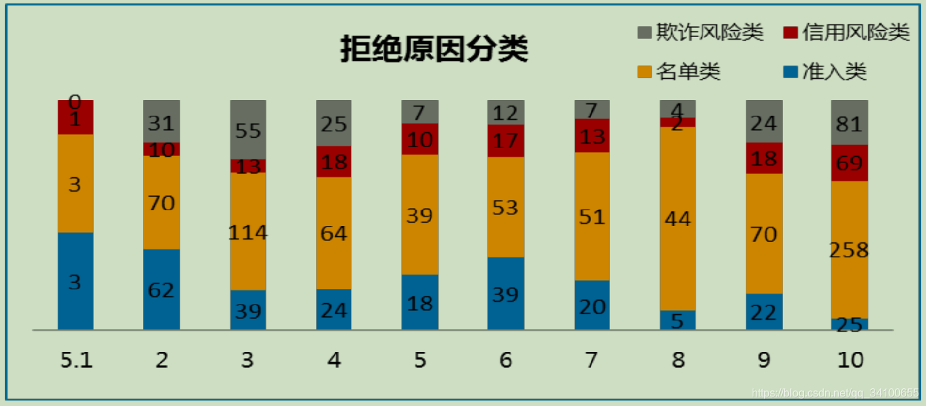 拒绝原因分布