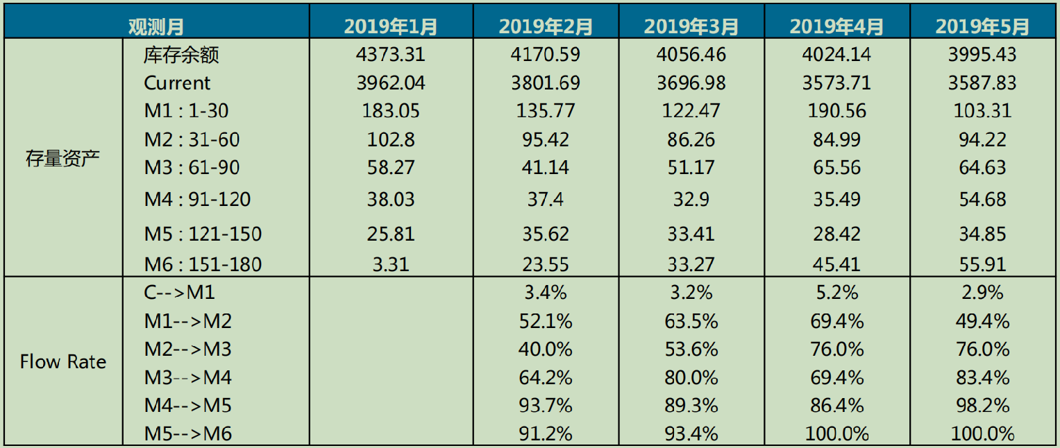 贷中：资产质量报表