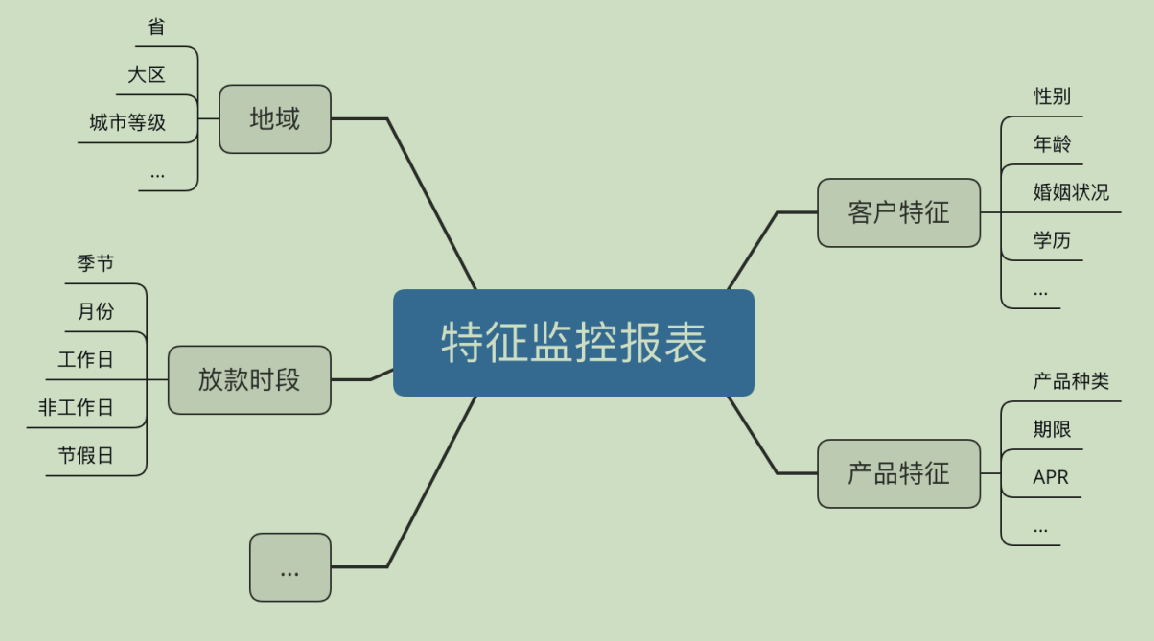 用户特征