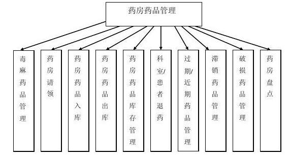 药店管理系统设计方案开发