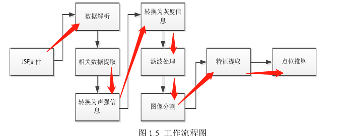 声纳--UUV扫描的典型目标特征自动提取方法研究 ---17年，哈工程，硕毕业论文