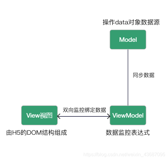 Vue核心架构思想