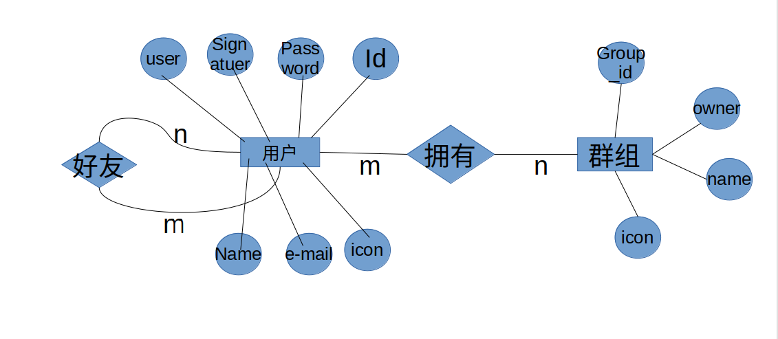 聊天软件开发_3_数据库表设计