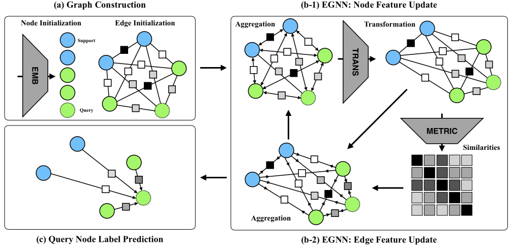 few-shot learning——图神经网络专题_few-shot learning queryset-CSDN博客