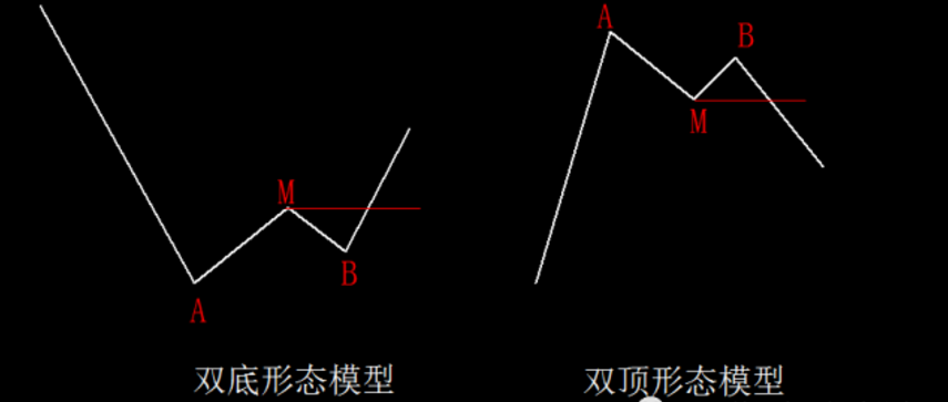 双重底反转形态_股票双底形态图解「建议收藏」