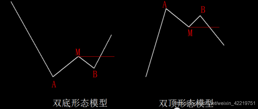 常见双底（顶）+2B反转形态的买入细节