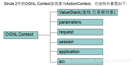 Struts 2中的OGNL Context实现者为ActionContext，它结构示意图如下: