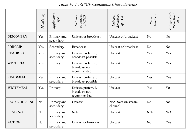 GigE —— GVCP 控制通道_gvcp解析-CSDN博客