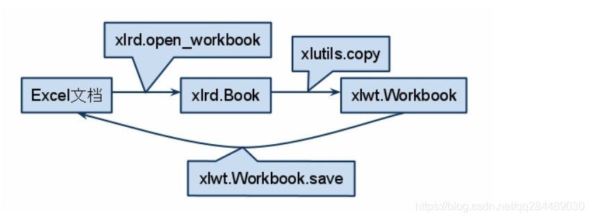 python excel操作(xlrd xlwr xlutils)-CSDN博客