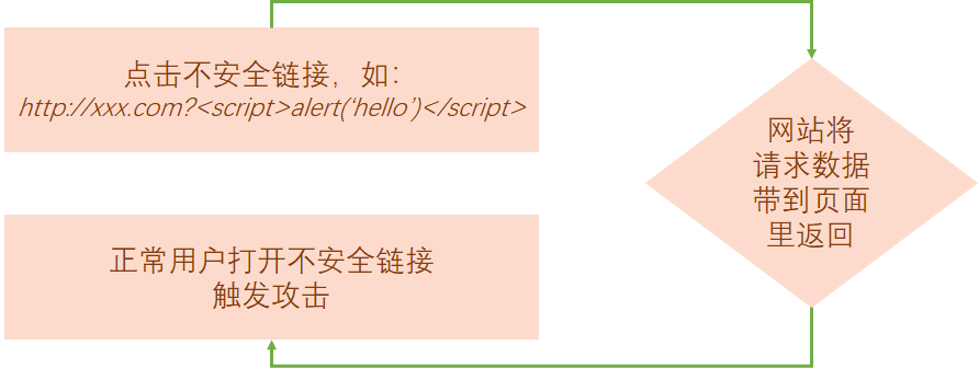 前端安全 — 浅谈JavaScript拦截XSS攻击