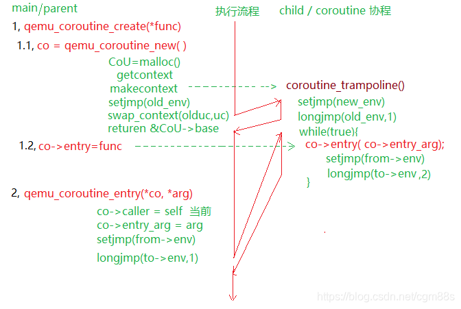 Coroutine Processing 协程的原理与实现:qemu 之 Coroutine_qemu 协程原理-CSDN博客