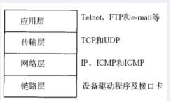 TCP/IP四层模型