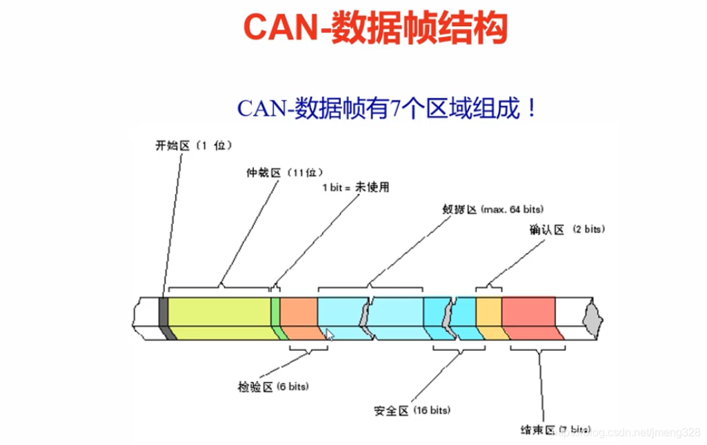 数据帧格式