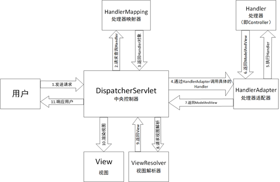 SSM框架的原理和运行流程