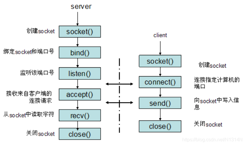 Accept send. Socket bind accept. Bind() Socket(). Listen accept Socket bind. TCP сокет.