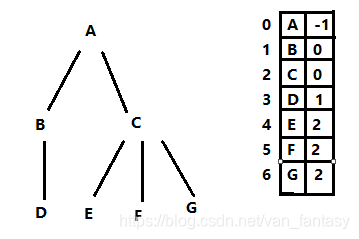 树的双亲表示法