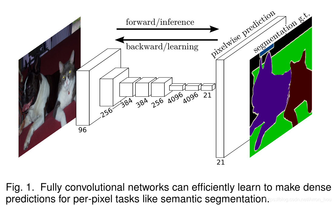 【Semantic Segmentation】语义分割综述 -- Encoder And Decoder_semantic ...