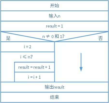 软件工程总结笔记——软件详细设计（五）_软件工程逐步细化的含义-CSDN博客