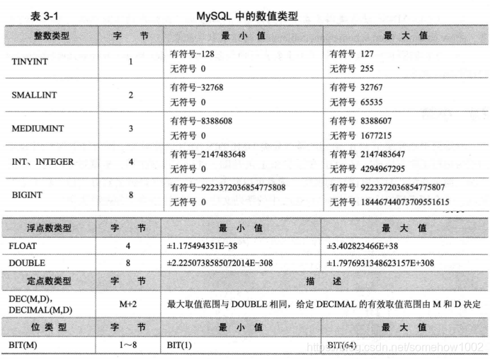 MySQL数值类型