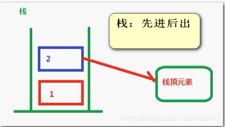 栈：先进后出