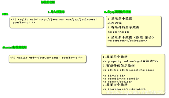 struts2中的s标签