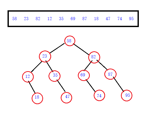 数据结构及算法 | Java数据结构——BST二叉搜索树（上）