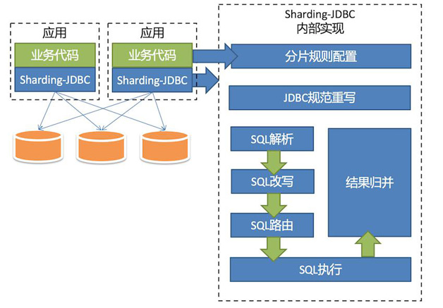 数据库Sharding-JDBC教程3：SpringBoot整合Sharding-JDBC实现读写分离