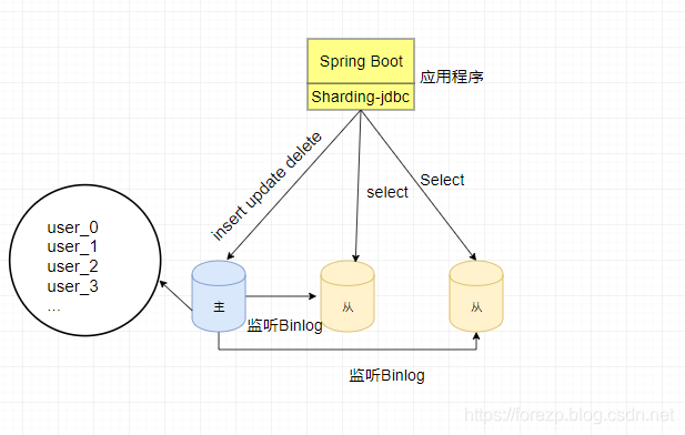 数据库Sharding-JDBC教程4：SpringBoot整合Sharding-JDBC实现数据分表+读写分离