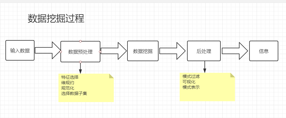 数据挖掘过程