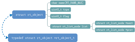 struct rt_object数据类型
