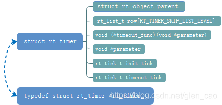 struct rt_timer数据类型