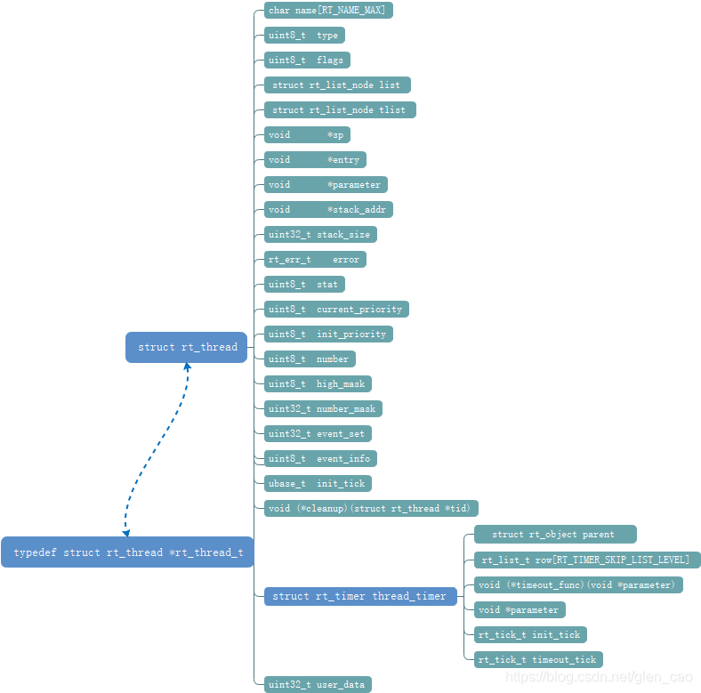 struct rt_thread数据类型