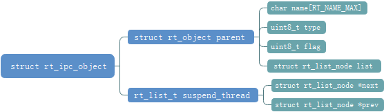 struct rt_ipc_object数据类型
