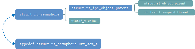 struct rt_semaphore数据类型