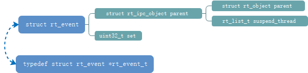 struct rt_event数据类型