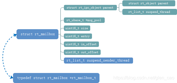 struct rt_mailbox数据类型