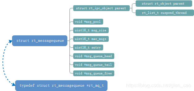 struct rt_messagequeue数据类型