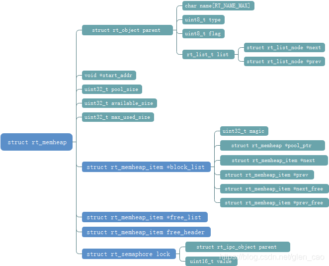 struct rt_memheap数据类型