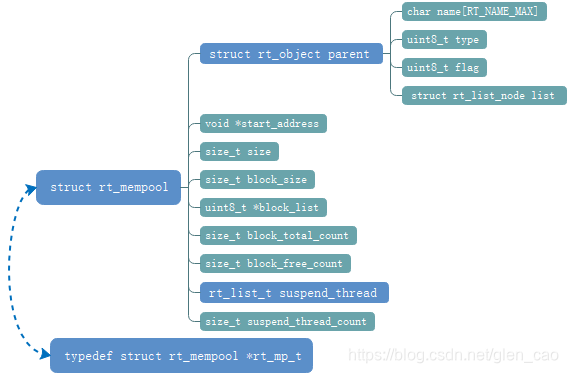 struct rt_mempool数据类型