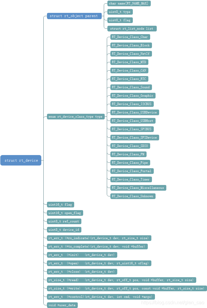 struct rt_device数据类型