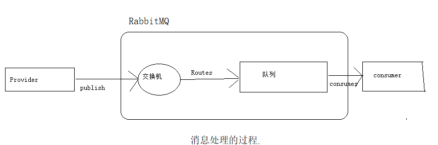 消息处理的过程