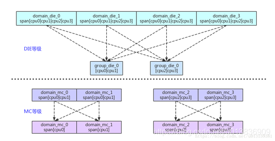 Linux SMP启动流程学习（三）