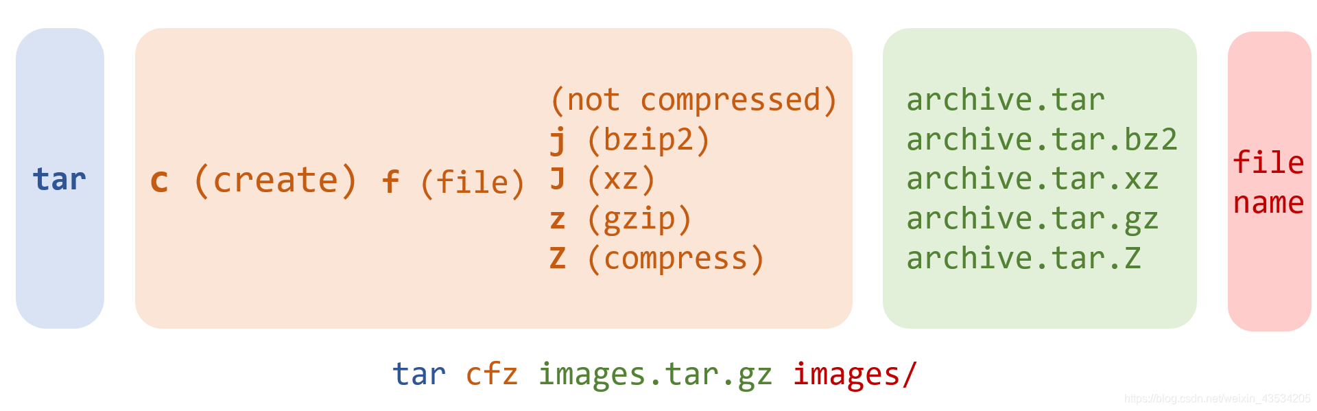 Tar Layout Linux tar 命令浅析_tar xfzv-CSDN博客
