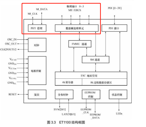 ET1100和PHY的总结-CSDN博客