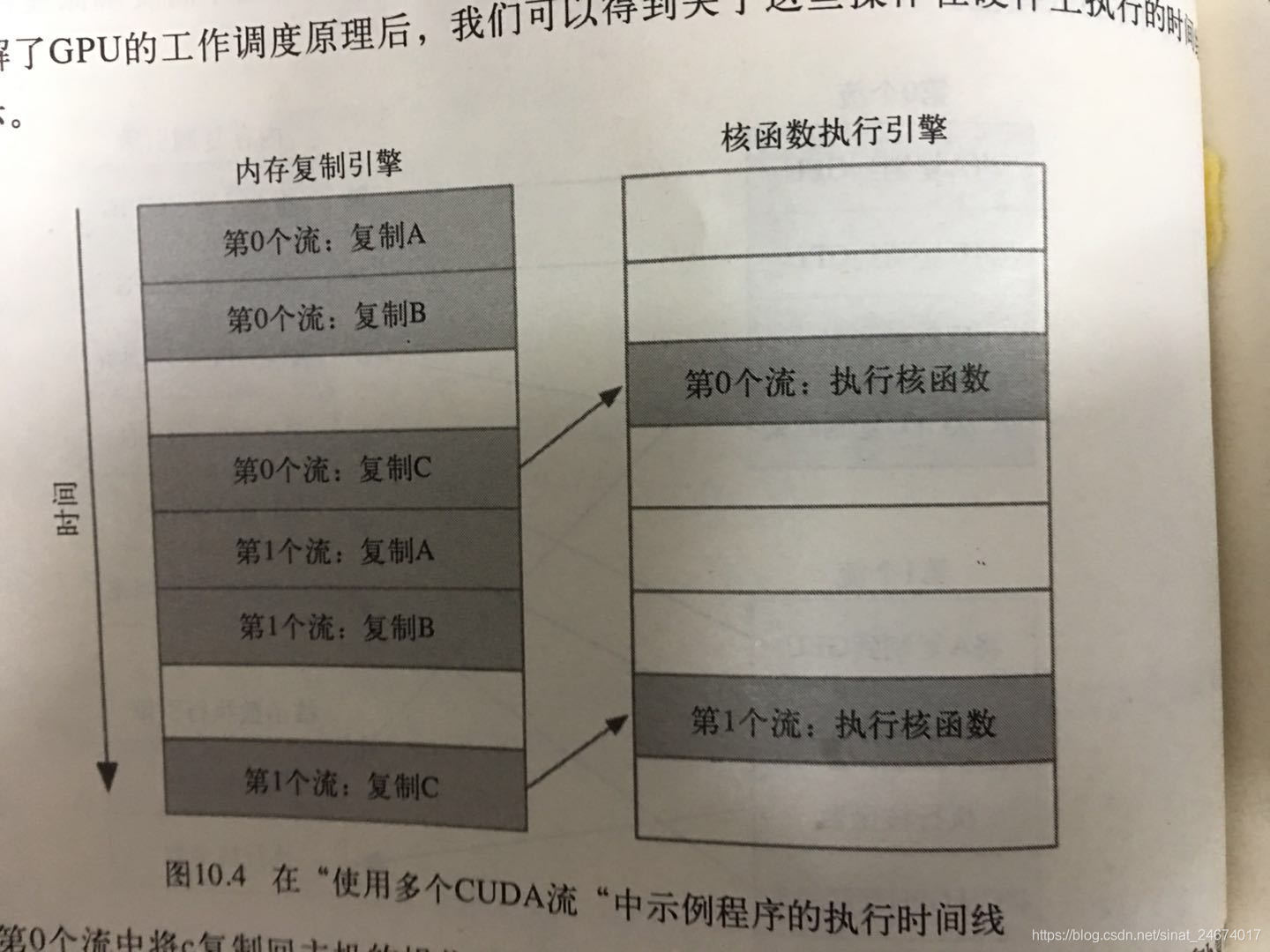 先执行stream0的所有操作，再执行stream1的所有操作